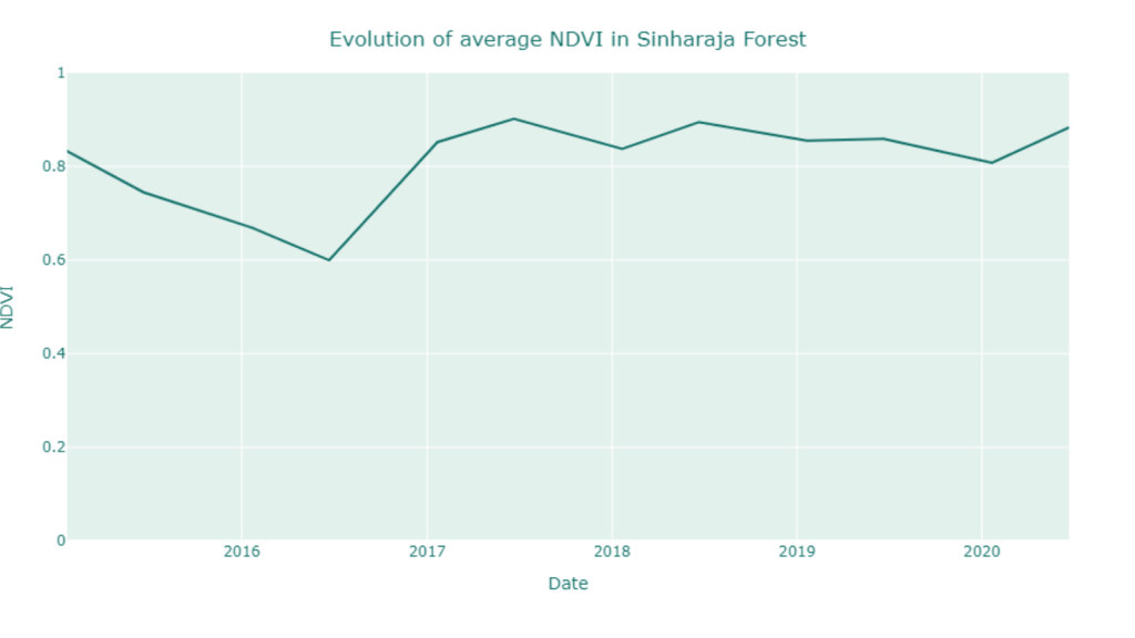 (Évolution du NDVI moyen dans la réserve de Sinharaja, 2 échantillons par an, 2015-2020, ©Murmuration)