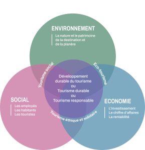 Schéma sur le développement durable du tourisme