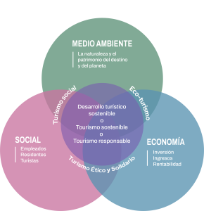 esquema del desarrollo turistico sostenible