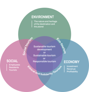 Schema of sustainable tourism development