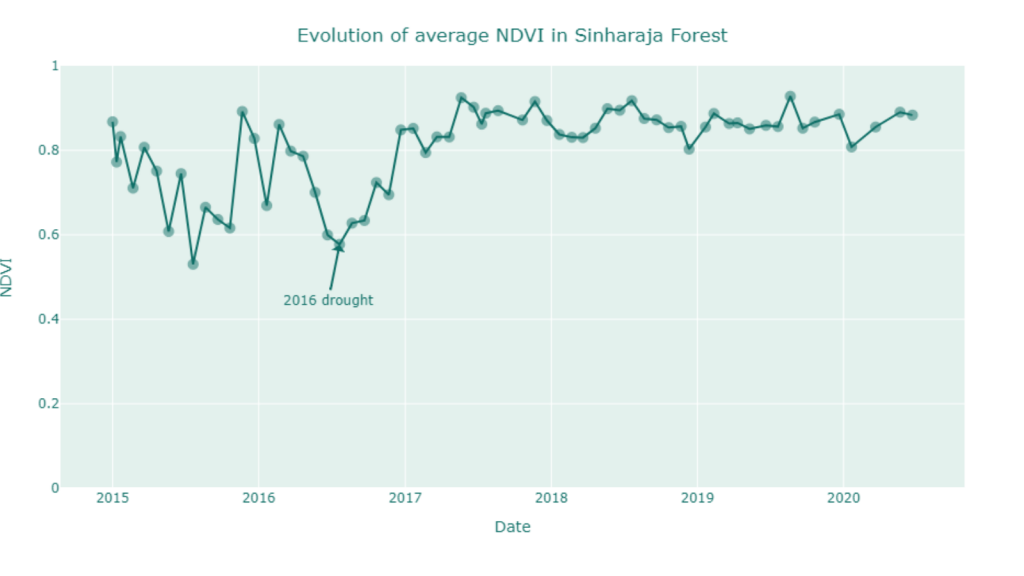 (Évolution du NDVI moyen dans la réserve de Sinharaja, 1 échantillon par mois, 2015-2020, ©Murmuration)