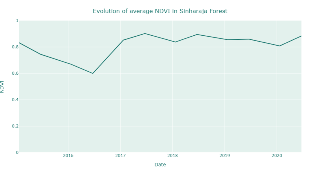 (Évolution du NDVI moyen dans la réserve de Sinharaja, 2 échantillons par an, 2015-2020, ©Murmuration)